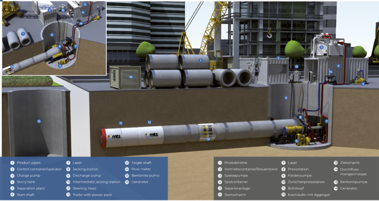 Microtunnel Components (Excerpt from MTS webpage, 2022)